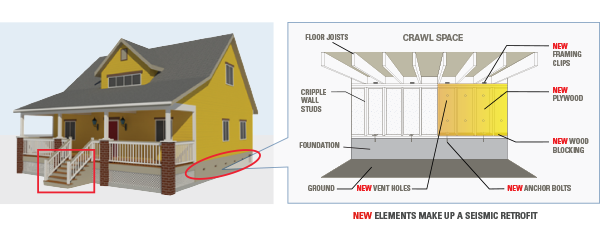 Image: Cripple walls are short walls that rest on a house’s foundation and support the floor and exterior walls