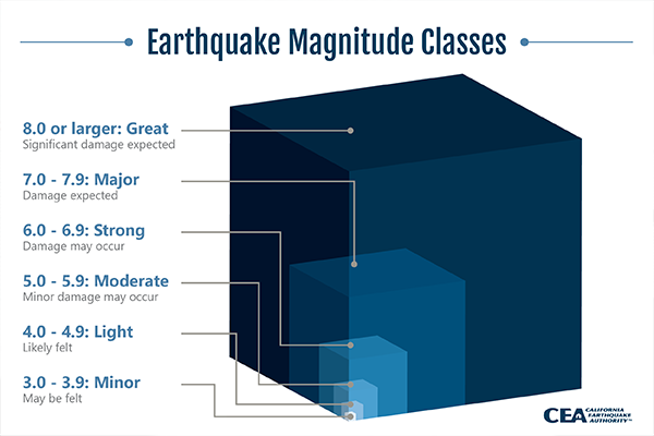 assignment 2.measuring the force of earthquakes Image: earthquake magnitude classes
