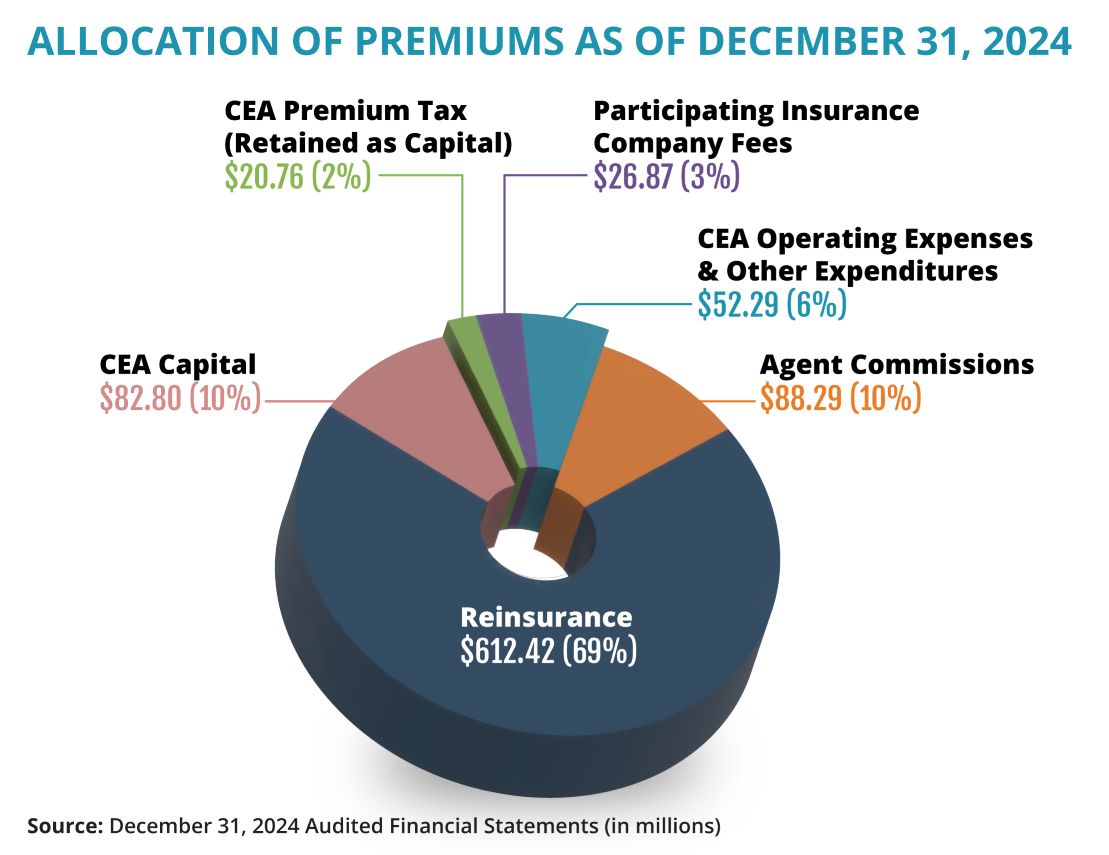 Financial Pie Chart - December 2024 Financial Pie Chart - December 2024