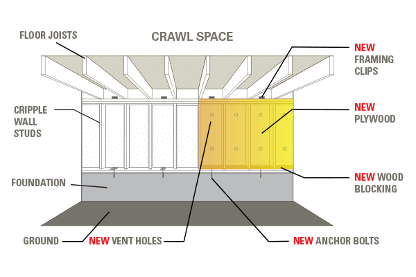 Image: Cripple wall bracing to lessen earthquake damage