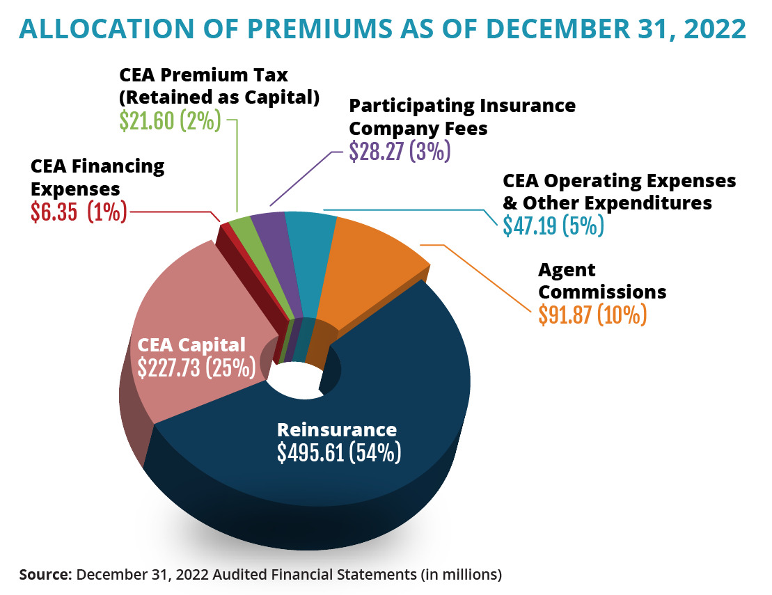 Most of the funds CEA collects from premiums are reinvested 